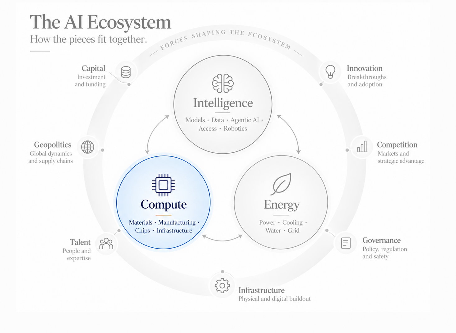 AI Ecosystem locator — Primary lens: Compute