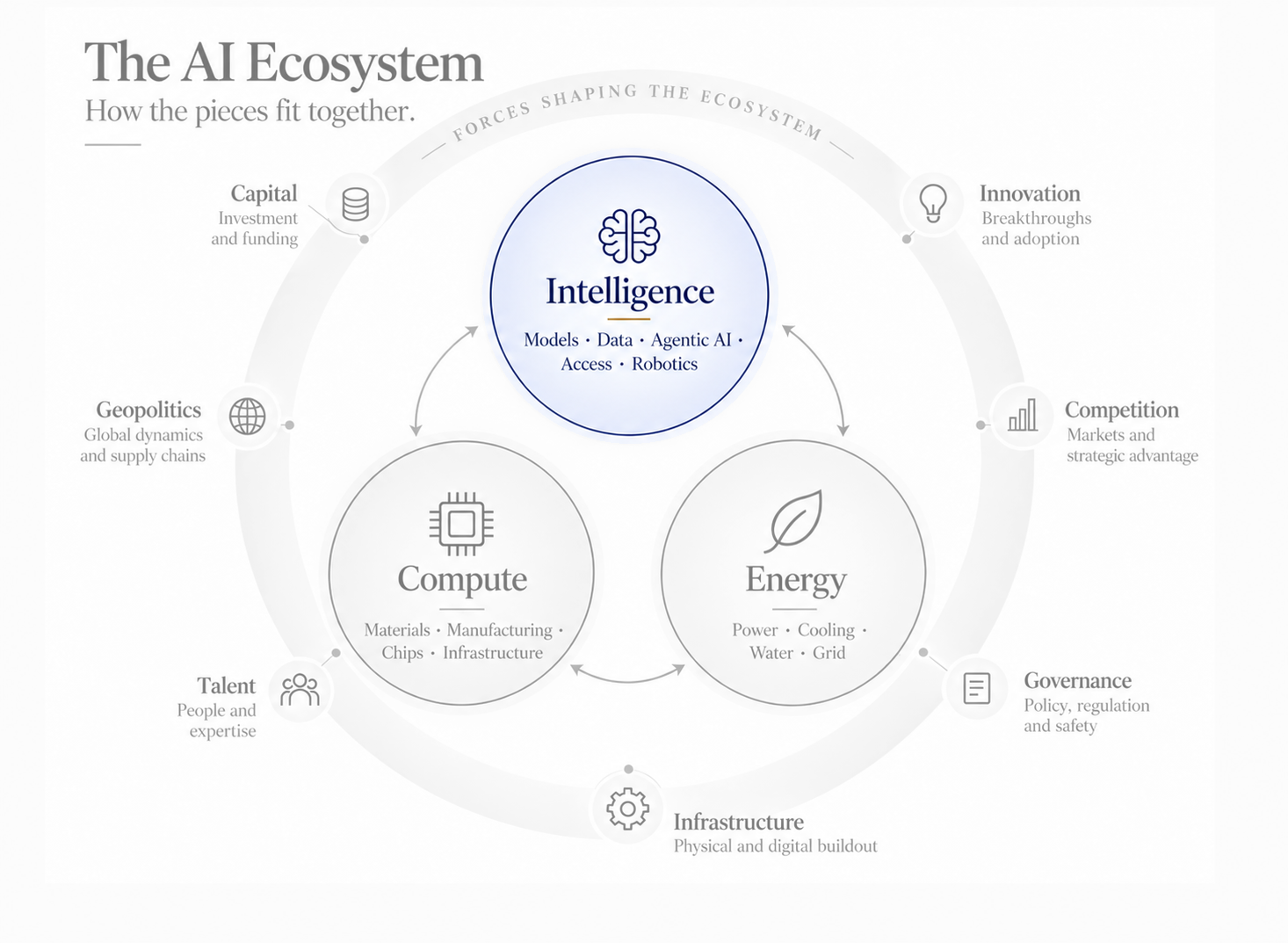 AI Ecosystem locator — Primary lens: Intelligence