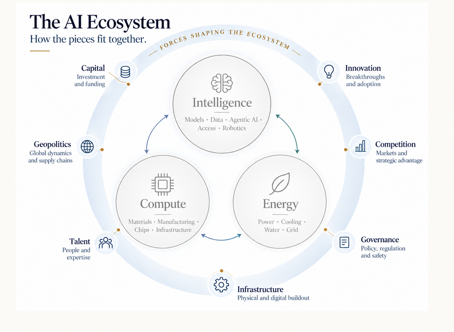 AI Ecosystem locator — Primary lens: Forces Shaping the Ecosystem