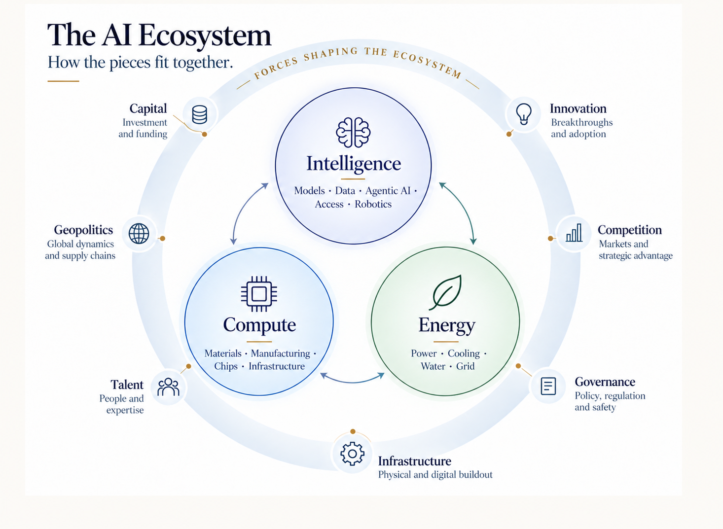 The AI Ecosystem framework — Intelligence, Compute and Energy, surrounded by the forces shaping the ecosystem