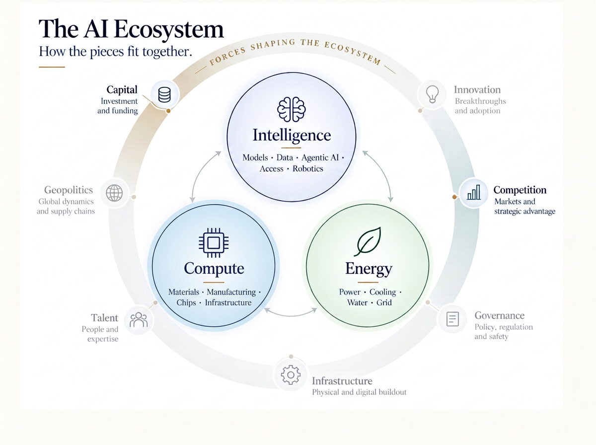AI Ecosystem locator — Primary lens: Capital