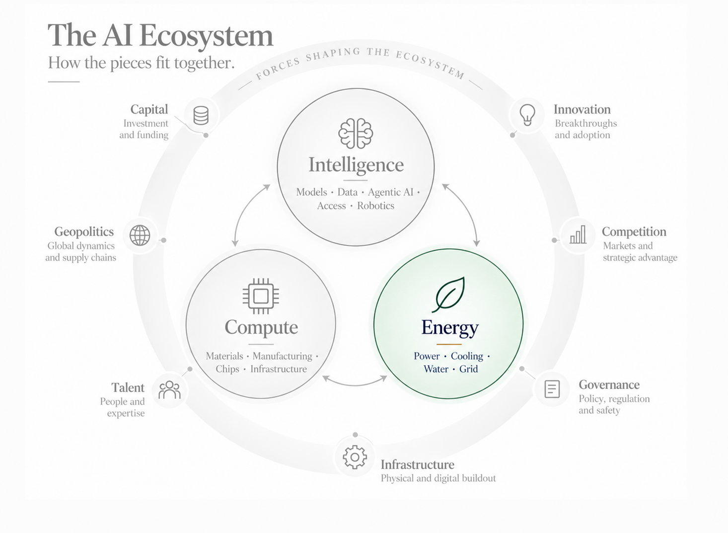 AI Ecosystem locator — Primary lens: Energy