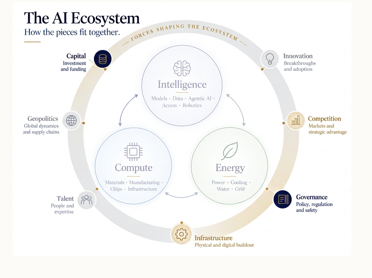 AI Ecosystem locator — Primary lenses: Capital + Governance